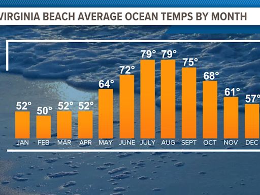 A look at Virginia Beach's average ocean temperatures by month