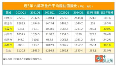 繳完房貸只能吃土！台灣房價漲多兇？「銀行鑑估」答案出爐