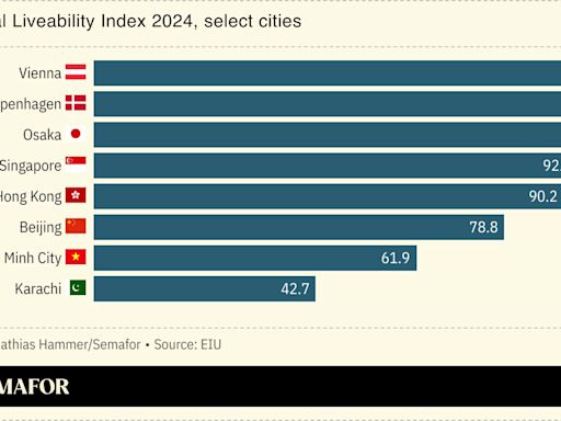 Vienna is the most livable city, again