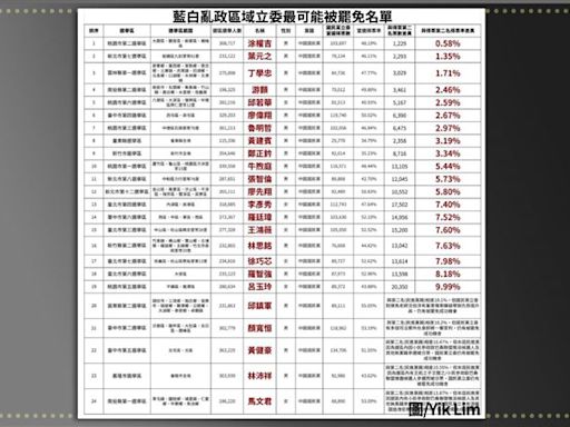 94要客訴／葉元之超怕被罷免！苗博雅：只需要1300票可逆轉勝負