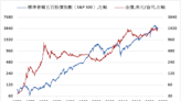 《貴金屬》避險需求降低 COMEX黃金下跌0.4%