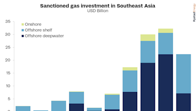 Southeast Asia Poised for $100 Billion Offshore Gas Boom