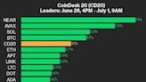 CoinDesk 20 Performance Update: NEAR and AVAX Lead