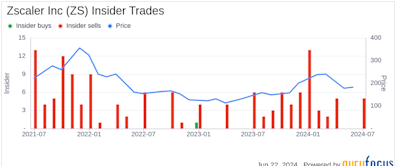 Insider Selling: CFO Remo Canessa Sells Shares of Zscaler Inc (ZS)