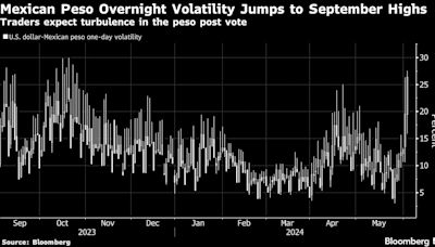 Mexican Peso Sinks Further as Election Shock Reverberates