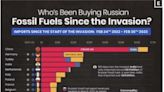 Germany Is Still The Second-Largest Buyer Of Russian Fossil Fuels