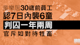 童樂居｜30歲前員工認7日內襲6童 判囚一年兩周 官斥如對待牲畜