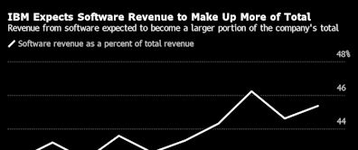 IBM Shares Hit Record as Investors Look for Stable Tech Winners