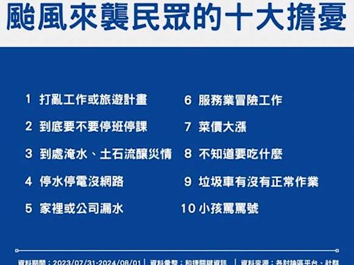 颱風過境網友最怕的十件事 「打亂工作或旅遊計畫」居冠