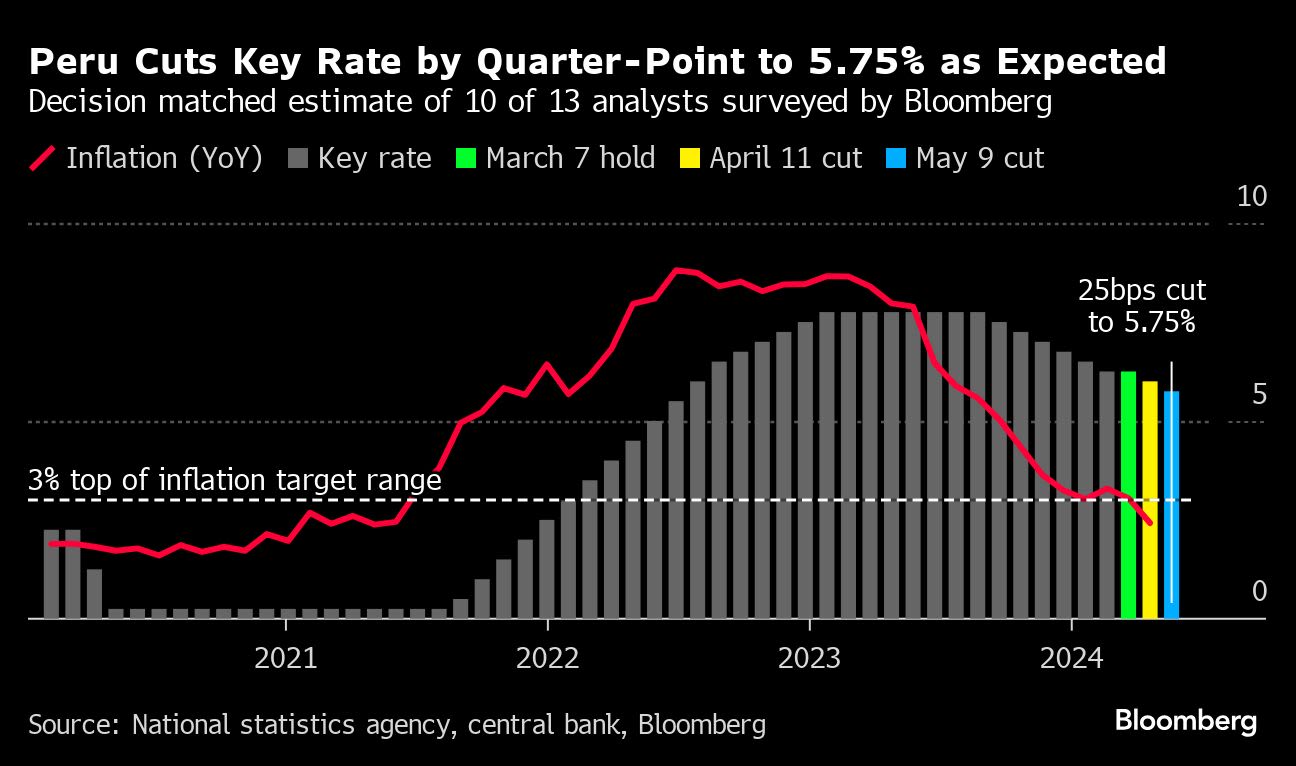 Peru Cuts Interest Rate After Inflation Finally Slows Back to Target