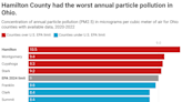 Cincinnati ranks among 25 most polluted cities in the country, report shows