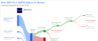 WPP PLC's Dividend Analysis