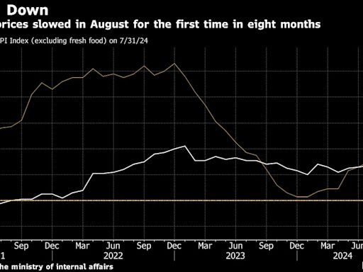 Japan’s Producer Inflation Slows for First Time in Eight Months