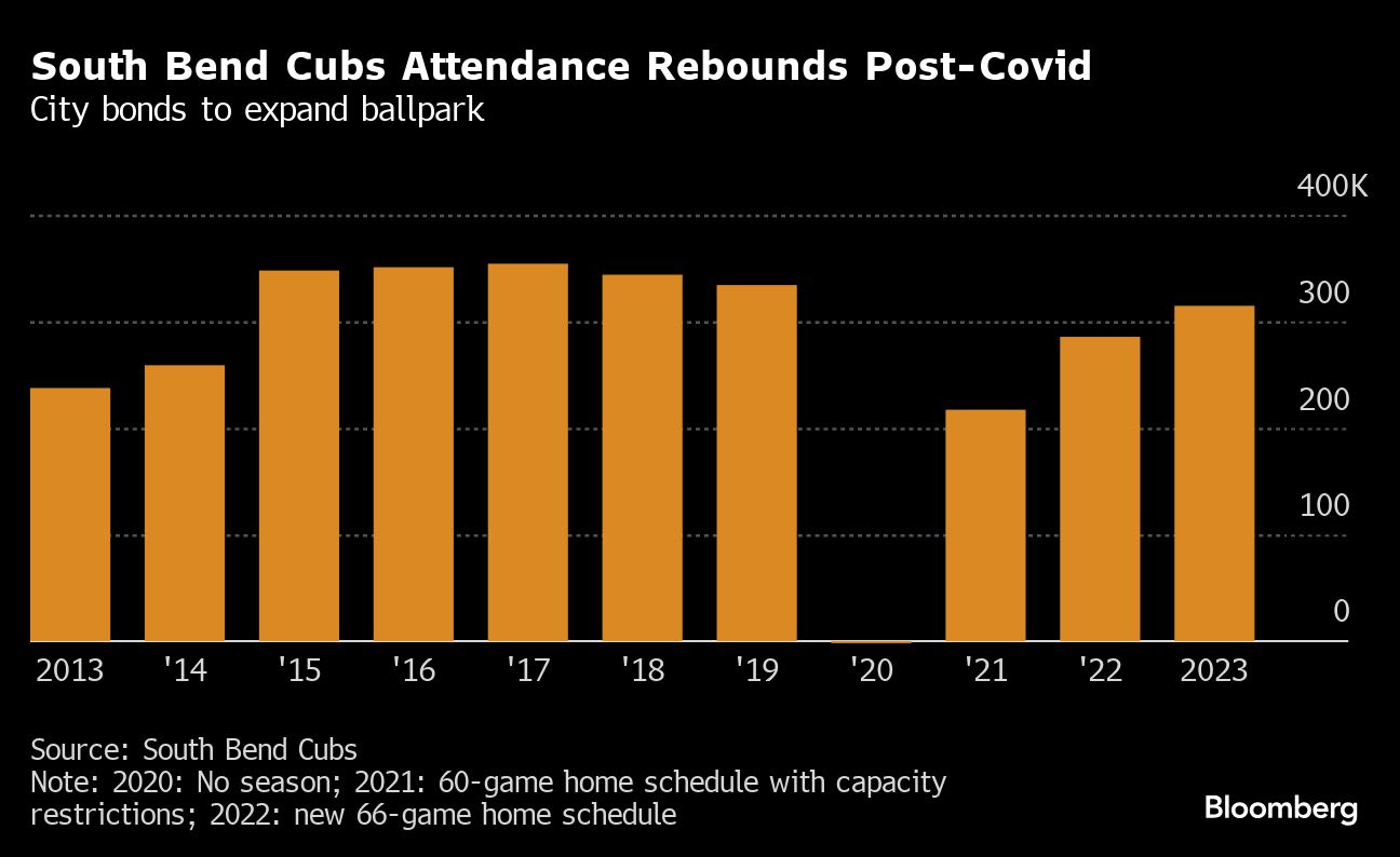 Cubs Affiliate Expands Ballpark on Minor League Baseball Rebound