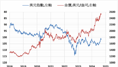 《貴金屬》美元指數下跌 COMEX黃金上漲0.7%