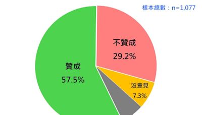 5成8贊成藐視國會罪！ 游盈隆：綠輸表決也輸民意