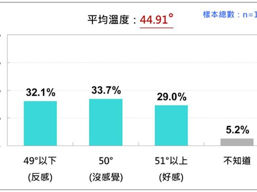 最新民調／柯文哲感情溫度掉到44.91度 憑空蒸發 220 萬人以上的好感