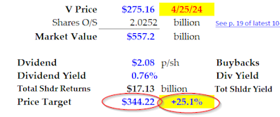 Visa's Massive FCF Margins Will Push the Stock Higher