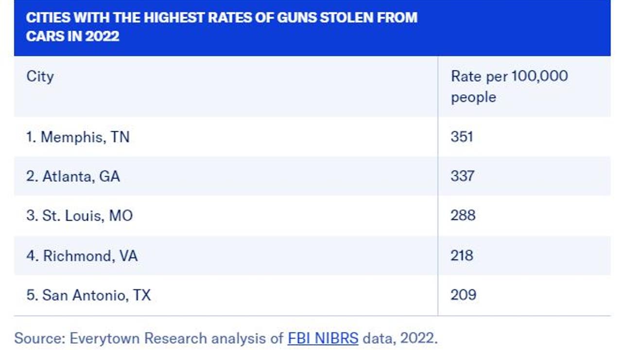 Atlanta ranked 2nd in U.S. for car gun theft rates, new report reveals