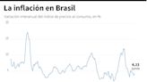 La inflación se modera en junio en Brasil y marca 4,23% en 12 meses