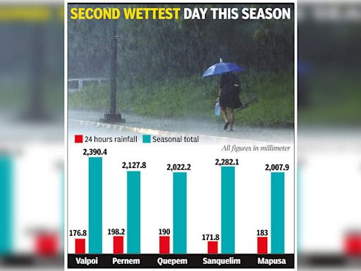 Eight rain gauge stations cross 2,000mm mark | Goa News - Times of India