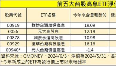 真假高股息怎分辨？達人教：配息能力先看「2數字」關鍵指標