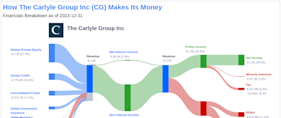 The Carlyle Group Inc's Dividend Analysis