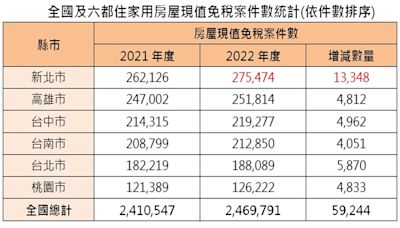 荷包省起來！ 全國近247萬住家免繳房屋稅