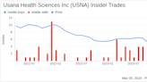 Usana Health Sciences Inc (USNA) Chief Scientific Officer Robert Sinnott Sells Company Shares