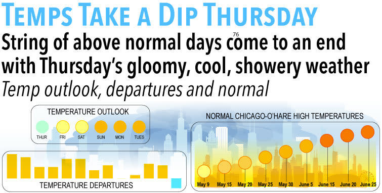 Thursday’s chill interrupts warm May temps