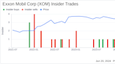 Director Maria Dreyfus Acquires 18,310 Shares of Exxon Mobil Corp (XOM)