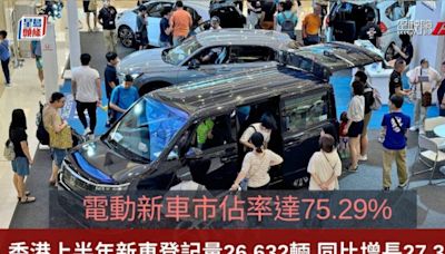 香港上半年私家車新登記量26,632輛 同比增長27.33%｜電動車市佔率達75.29% Tesla續領風騷