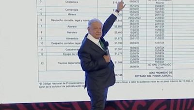 López Obrador exhibe a empresas beneficiadas por jueces para no pagar impuestos: “¿Cómo va a estar bien el Poder Judicial?”