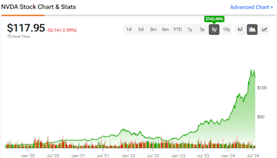 Nvidia Stock (NASDAQ:NVDA): Analysts Are Divided. Is It Overvalued?