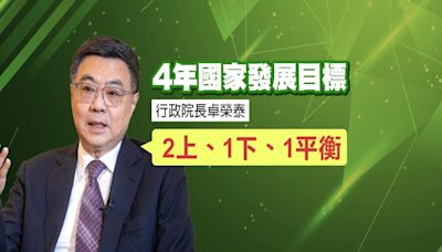 賴政府拚經濟！人均GDP目標4萬美元 卓揆喊2上1下1平衡