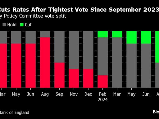 BOE Cuts Rates in 5-4 Vote and Offers No Timing on Next Move