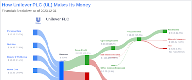 Unilever PLC's Dividend Analysis