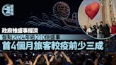 盤點全年逾210個盛事 政府主辦佔咁多 首4個月旅客較疫前少三成