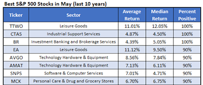 Target This Outperforming Chip Stock in May