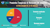 Pronostican más huracanes en lo que resta de la temporada en el Atlántico por estos factores