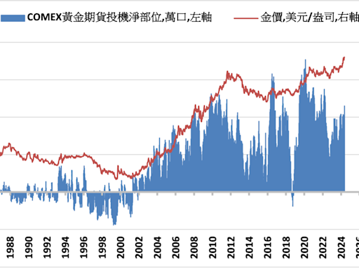 《貴金屬》COMEX黃金下跌0.1% ETF持倉減少