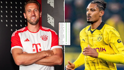 The 20 highest-paid players in the Bundesliga right now have been listed