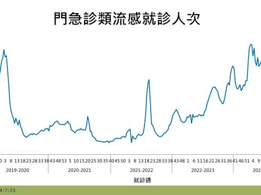 快訊/流感疫情趨緩！公費「流感抗病毒藥劑」擴大使用條件7/31截止