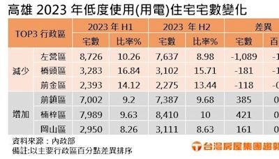 台積電來了人也來？高雄1區空屋半年減千宅 前鎮楠梓變身「AI概念區」