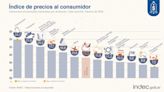 La inflación volvió a ceder y se ubicó en 13,2% en febrero: qué espera el mercado para marzo