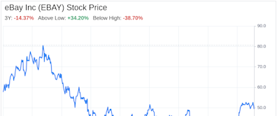 Decoding eBay Inc (EBAY): A Strategic SWOT Insight