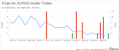 Insider Buying: CEO Badar Khan Acquires 125,000 Shares of EVgo Inc (EVGO)