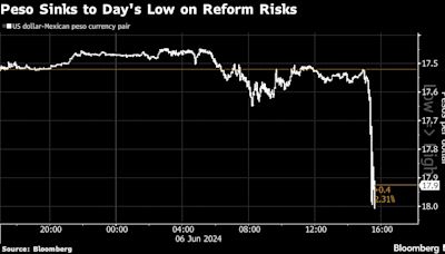 Mexican Peso Tumbles as Ruling Party Vows to Pass Reforms