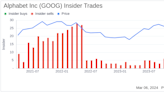 Alphabet Inc (GOOG) CEO Sundar Pichai Sells 22,500 Shares