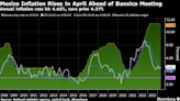 Mexico Consumer Prices Rise More Than Expected Ahead of Rate Decision